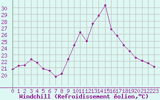 Courbe du refroidissement olien pour Pointe de Chassiron (17)