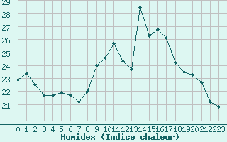 Courbe de l'humidex pour Sarzeau (56)