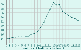 Courbe de l'humidex pour Valence d'Agen (82)