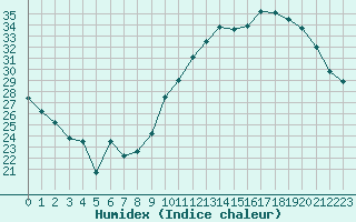 Courbe de l'humidex pour Xert / Chert (Esp)