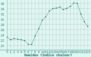 Courbe de l'humidex pour Bouligny (55)