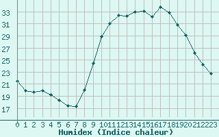 Courbe de l'humidex pour Amur (79)