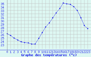 Courbe de tempratures pour Roujan (34)