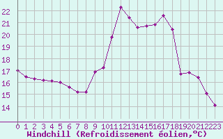 Courbe du refroidissement olien pour Cap Ferret (33)