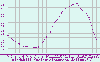 Courbe du refroidissement olien pour Chatelus-Malvaleix (23)