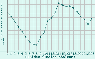 Courbe de l'humidex pour Manlleu (Esp)