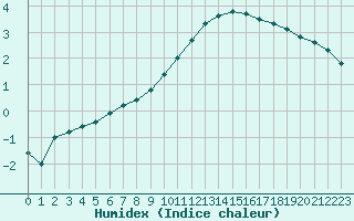 Courbe de l'humidex pour Nancy - Essey (54)