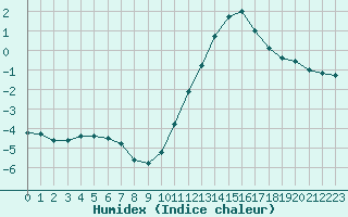 Courbe de l'humidex pour Toussus-le-Noble (78)