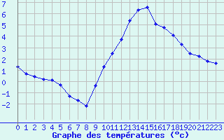 Courbe de tempratures pour Sain-Bel (69)