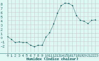 Courbe de l'humidex pour Valleroy (54)