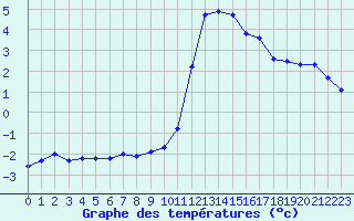 Courbe de tempratures pour Haegen (67)