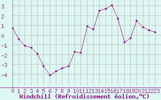 Courbe du refroidissement olien pour Saint-Quentin (02)