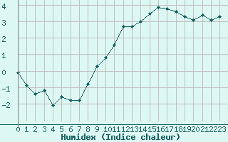 Courbe de l'humidex pour Gourdon (46)