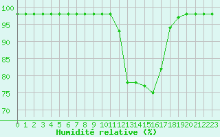 Courbe de l'humidit relative pour Marquise (62)