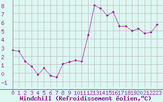 Courbe du refroidissement olien pour Trappes (78)