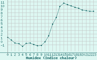 Courbe de l'humidex pour Verneuil (78)