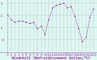 Courbe du refroidissement olien pour Lhospitalet (46)