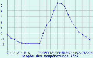 Courbe de tempratures pour Vias (34)