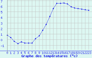 Courbe de tempratures pour Sain-Bel (69)