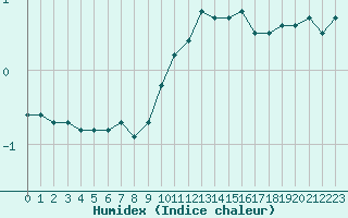 Courbe de l'humidex pour Bourg-en-Bresse (01)