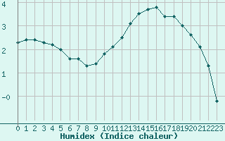 Courbe de l'humidex pour Rennes (35)