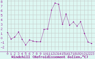 Courbe du refroidissement olien pour Brest (29)