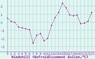 Courbe du refroidissement olien pour Biache-Saint-Vaast (62)