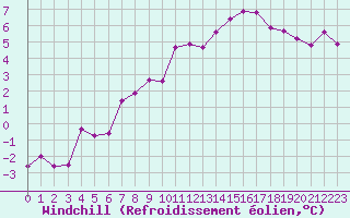 Courbe du refroidissement olien pour Tauxigny (37)