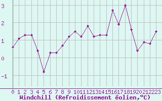 Courbe du refroidissement olien pour Avord (18)
