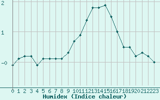 Courbe de l'humidex pour Auxerre-Perrigny (89)