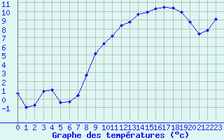 Courbe de tempratures pour Xonrupt-Longemer (88)