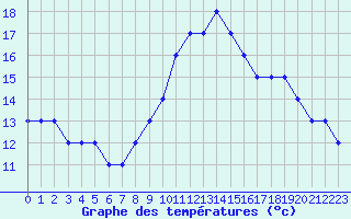 Courbe de tempratures pour Liefrange (Lu)