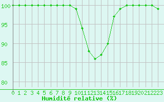 Courbe de l'humidit relative pour Cambrai / Epinoy (62)
