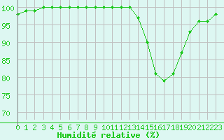 Courbe de l'humidit relative pour Toulouse-Francazal (31)