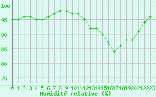 Courbe de l'humidit relative pour Brignogan (29)