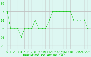 Courbe de l'humidit relative pour Dijon / Longvic (21)