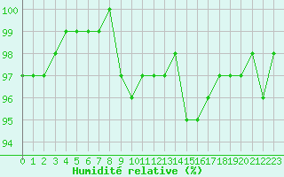 Courbe de l'humidit relative pour Dounoux (88)