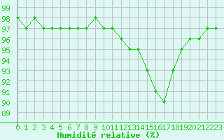 Courbe de l'humidit relative pour Dunkerque (59)