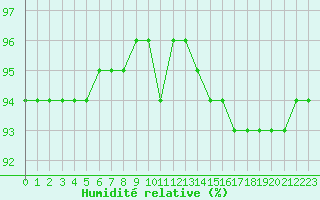 Courbe de l'humidit relative pour Baye (51)