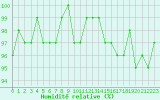 Courbe de l'humidit relative pour Champagne-sur-Seine (77)