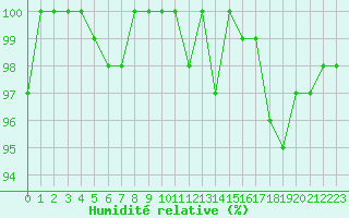 Courbe de l'humidit relative pour Bellefontaine (88)