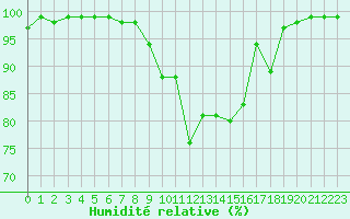 Courbe de l'humidit relative pour Quimper (29)