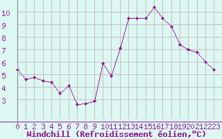 Courbe du refroidissement olien pour Angers-Beaucouz (49)