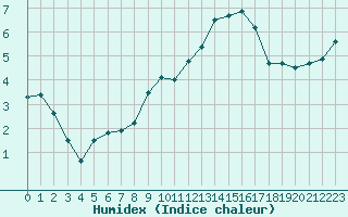 Courbe de l'humidex pour L'Huisserie (53)