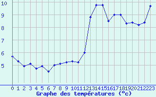 Courbe de tempratures pour Ste (34)