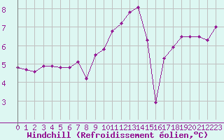 Courbe du refroidissement olien pour Saint-Denis-d