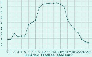 Courbe de l'humidex pour Bourg-Saint-Maurice (73)