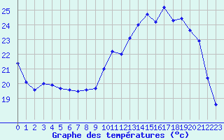 Courbe de tempratures pour Orlans (45)