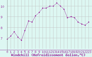 Courbe du refroidissement olien pour Chteau-Chinon (58)