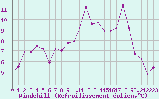 Courbe du refroidissement olien pour Lanvoc (29)